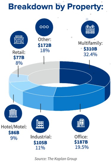 Commercial real estate debt maturities in 2025, broken down by property type.