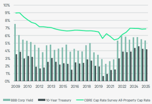 A chart of Real Estate Cap Rate and Bond Yields, period average (as a percentage).