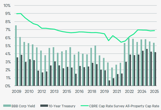A chart of Real Estate Cap Rate and Bond Yields, period average (as a percentage).