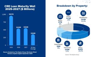 Charts on commercial real estate debt maturities in 2025 through 2027
