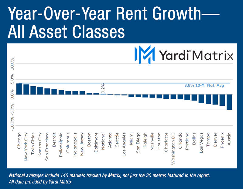 Chart depicting the year-over-year advertised asking rental rate change in the multifamily market, broken down by metros.