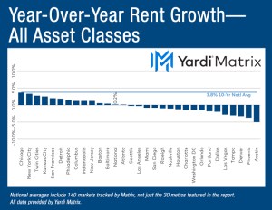 Chart depicting the year-over-year advertised asking rental rate change in the multifamily market, broken down by metros.