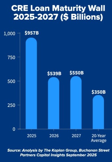 A chart of commercial real estate loan maturities in 2025 through 2027