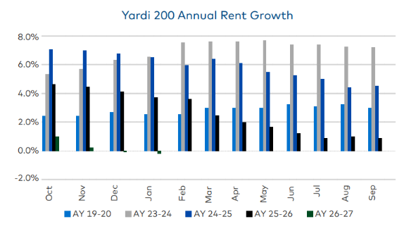 A graph showing the annual rent growth at Yardi 200 institutions for fall 2019-2025 academic years.