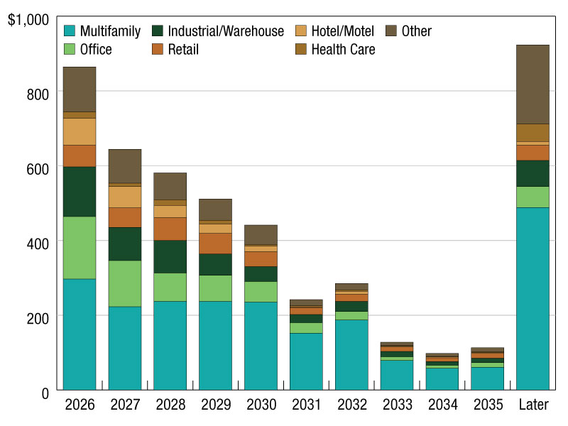 A chart of commercial mortgage maturities from 2026 through 2035.
