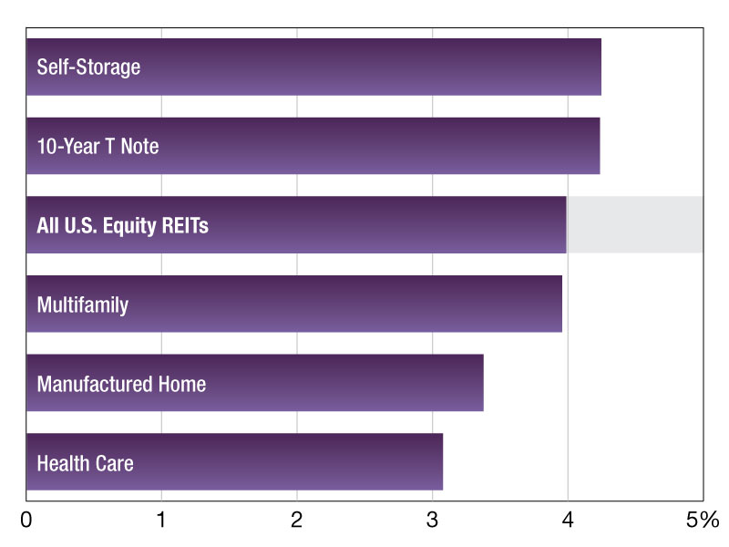 A chart of REIT dividend yields as of March 2026