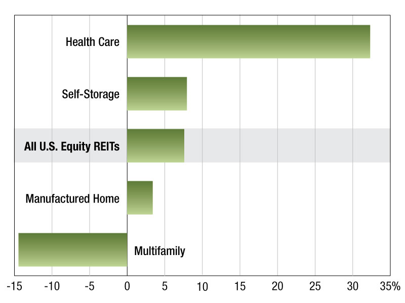 A chart of multifamily REIT returns through March 2026