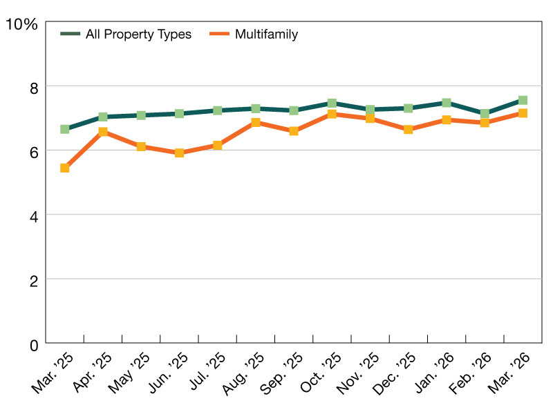 A chart of CMBS delinquency rates as of March 2026
