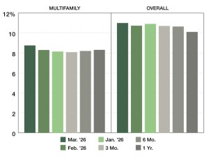 A chart of CMBS Special Servicing rates from March 2025 through March 2026