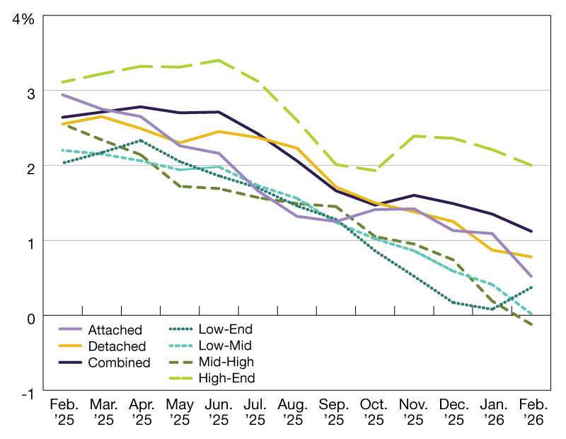 A chart of year-over-year single-family rent growth through February 2026