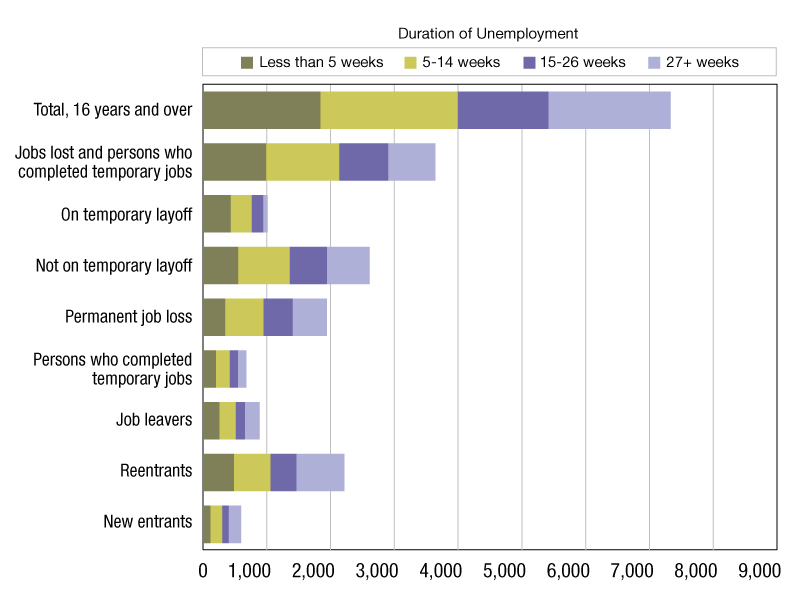 A chart of unemployment data from March 2025 through March 2026