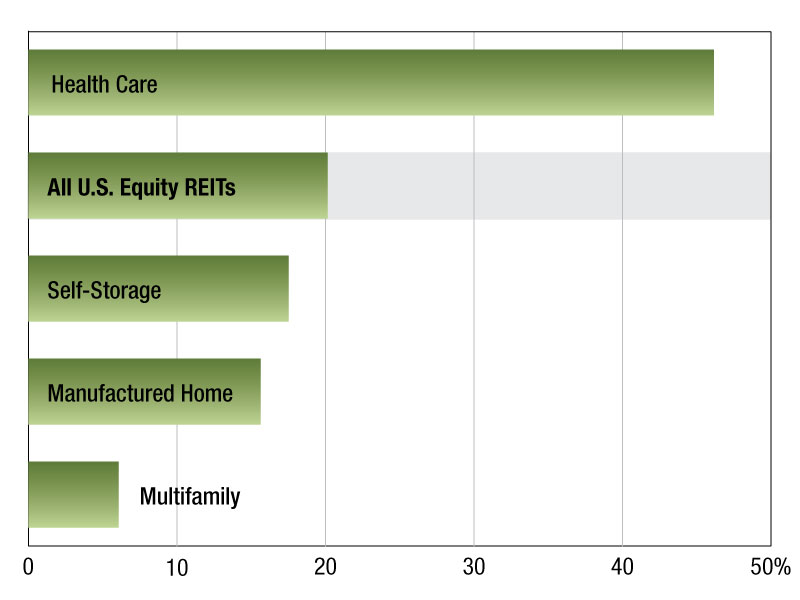 A chart of multifamily REIT returns through July 2026