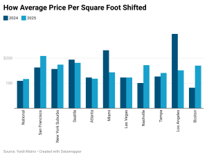 The chart shows the shift in average price per square foot on a national level and for each top ten metro from 2024 to 2025.