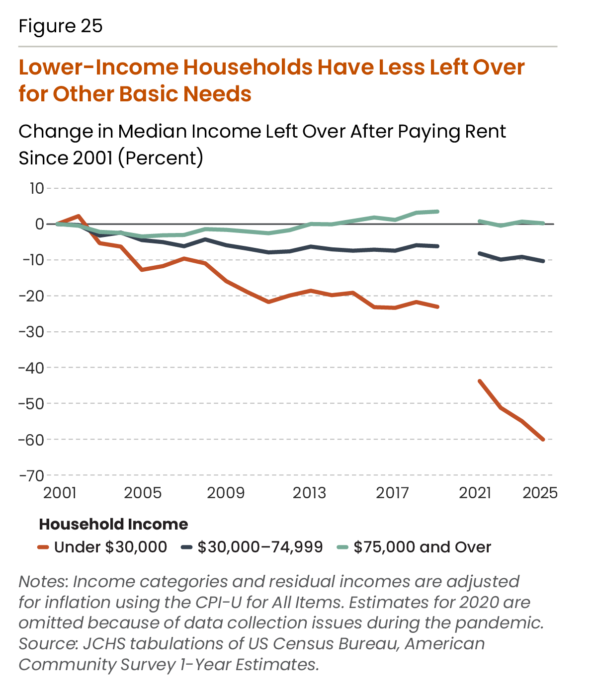 This chart from the JCHS report shows how the amount of money that lower-income households have after paying rent has decreased over time. Image courtesy of Joint Center for Housing Studies of Harvard University.