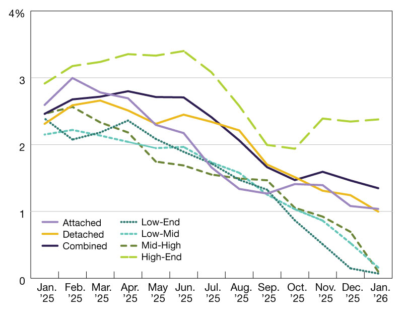 A chart of year-over-year single-family rent growth through January 2026