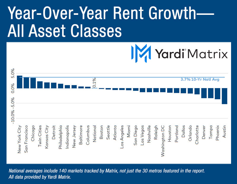 Chart depicting the year-over-year advertised asking rental rate change in the multifamily market, broken down by metros.