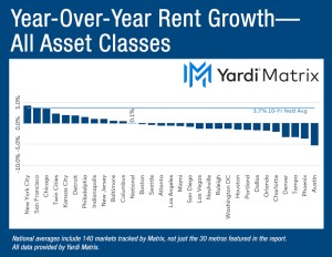 Chart depicting the year-over-year advertised asking rental rate change in the multifamily market, broken down by metros.