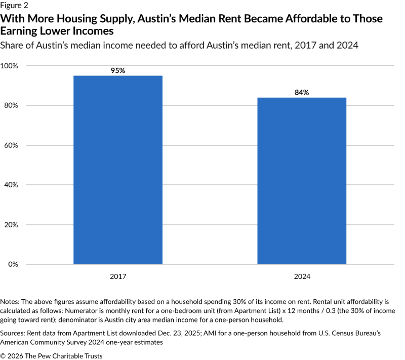 Figure depicting to what percentage of the area median income the median rent in Austin is affordable to in 2017 and 2024.