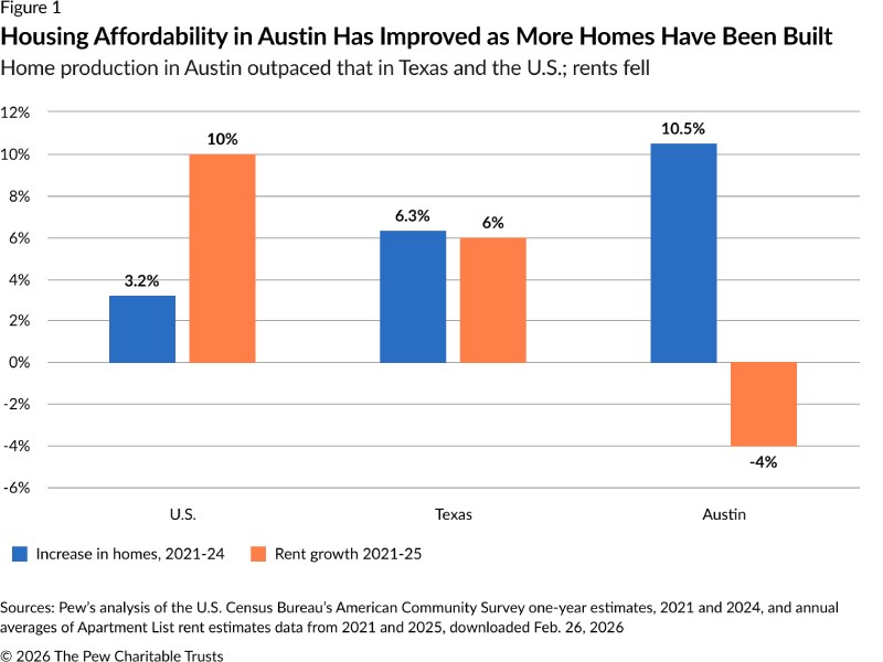 Austin’s Rent Realignment: From Fastest Growth to Steepest Drop - Multi ...