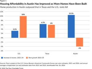 Figure depicting rent growth and supply expansion at a local level in Austin, regional level in Texas and national level across the U.S.