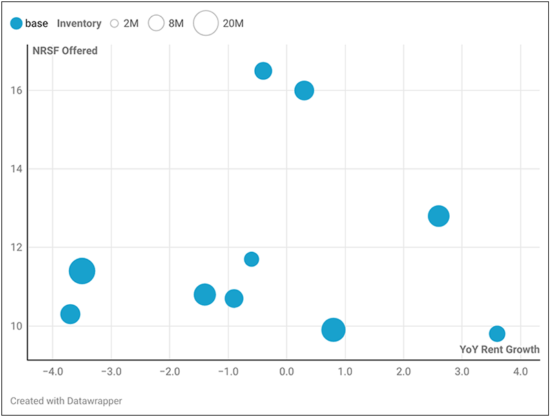 Scatter chart showing emerging self storage markets