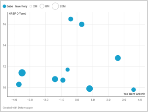 Scatter chart showing emerging self storage markets