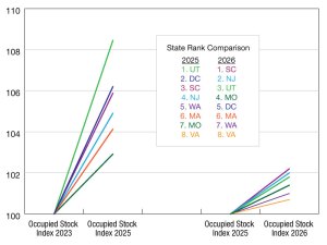 A graph of changes in occupied multifamily stock on a basis-point scale
