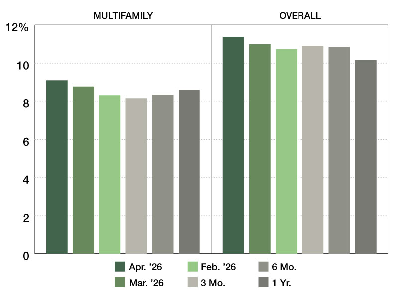A chart of CMBS Special Servicing rates from April 2025 through April 2026
