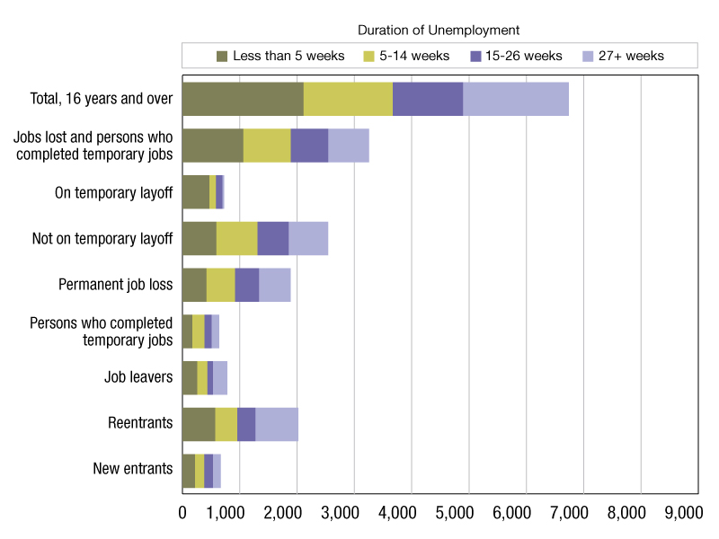 A chart of unemployment data from April 2025 through April 2026