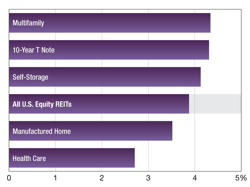 A chart of REIT dividend yields as of September 2026