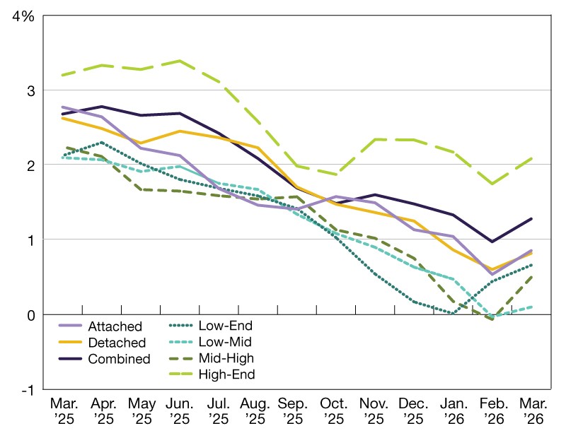 A chart of year-over-year single-family rent growth through March 2026