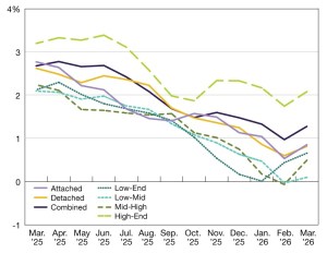 A chart of year-over-year single-family rent growth through March 2026