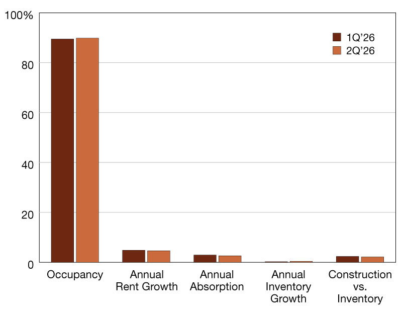 A chart by NIC showing senior housing occupancy, annual rent growth inventory growth in q2 2026 versus q1 2026.