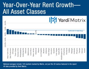 Chart depicting the year-over-year advertised asking rental rate change in the multifamily market, broken down by metros.