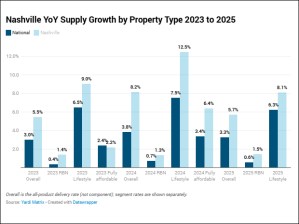 Nashville YoY Supply Growth