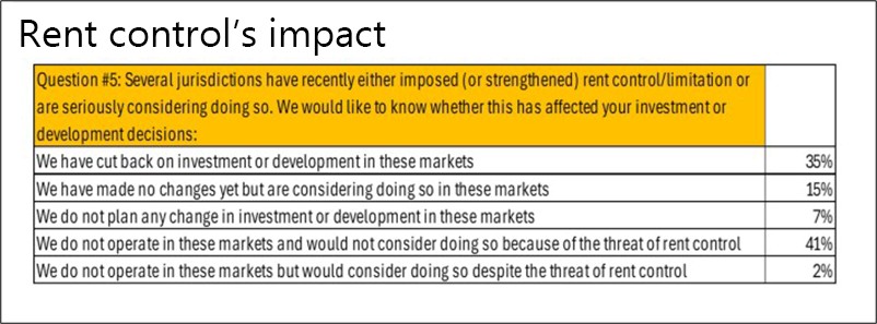 Chart from MMHC survey