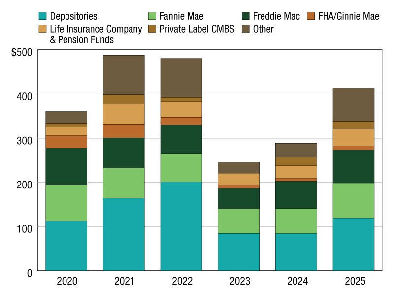 Multifamily, Commercial Real Estate Lending Jumped 40% in 2025 - Multi ...