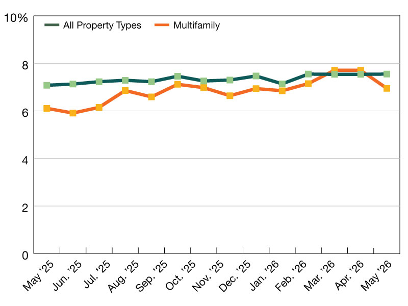 A chart of CMBS delinquency rates as of May 2026