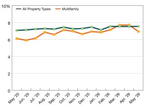 A chart of CMBS delinquency rates as of May 2026