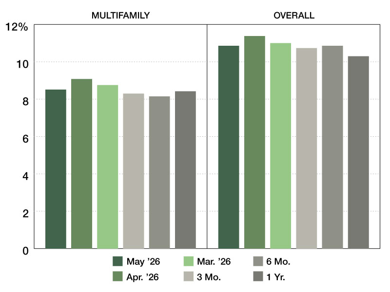 A chart of CMBS Special Servicing rates from May 2025 through May 2026