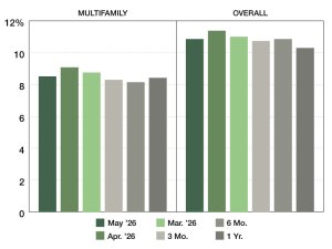 A chart of CMBS Special Servicing rates from May 2025 through May 2026