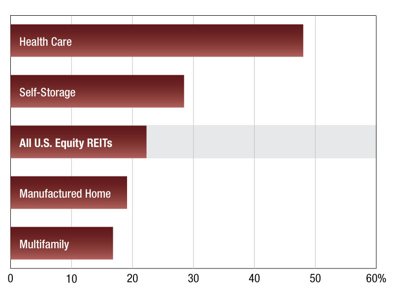 Multifamily REIT values as of June 4, 2026