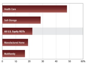 Multifamily REIT values as of June 4, 2026