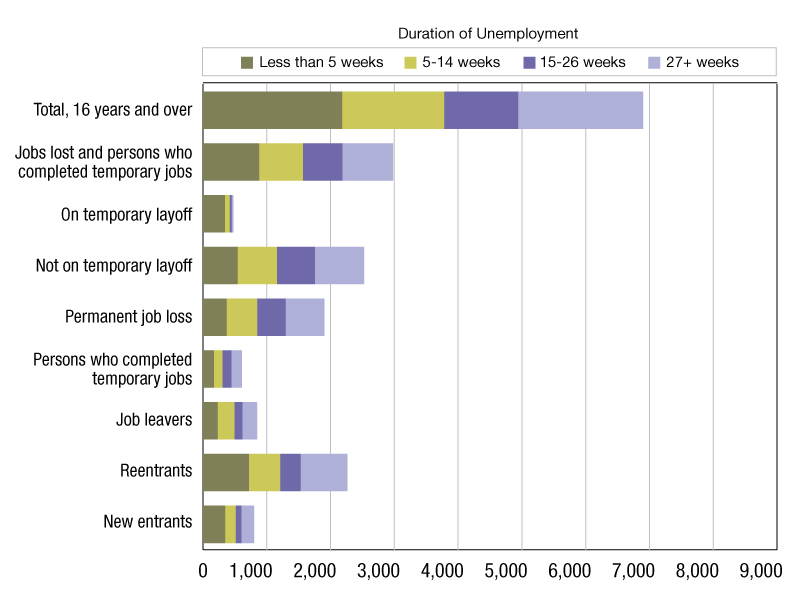 A chart of unemployment data from May 2025 through May 2026