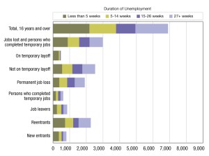 A chart of unemployment data from May 2025 through May 2026