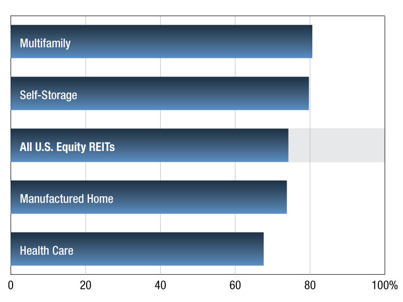 A chart of multifamily REIT results through October 2026