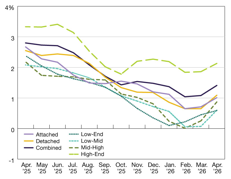 A chart of year-over-year single-family rent growth through April 2026