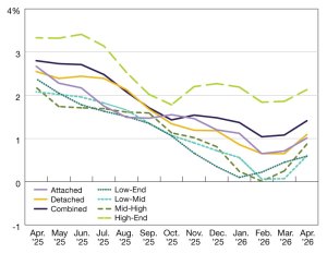 A chart of year-over-year single-family rent growth through April 2026