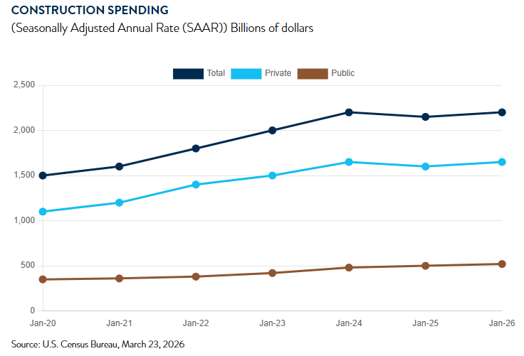 HUD construction spending graph