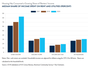 Graph of median income spending on rent and utilities